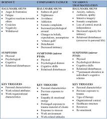 Reflecting On The Concept Of Compassion Fatigue Compassion Fatigue Caregiver Burnout Coping Skills