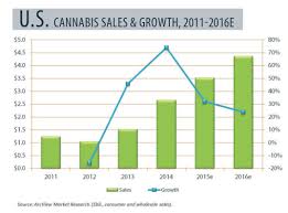 heres how fast the marijuana industry is growing in 5