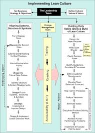 Lean Culture Implementation Flow Lean Six Sigma Management Operations Management