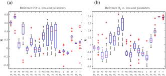 Gas detectors can be supplied as status manufacture some of the highest quality and economical priced infrared gas detectors in the market. In Search Of An Optimal In Field Calibration Method Of Low Cost Gas Sensors For Ambient Air Pollutants Comparison Of Linear Multilinear And Artificial Neural Network Approaches Sciencedirect