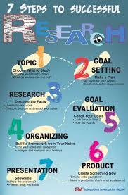 Iim Research 7 Steps Poster Research Skills Teaching Secondary Research Poster