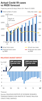 Malaysia's prime minister says a total coronavirus lockdown will be imposed in the country, with all business and economic activities to be halted for two weeks to contain a worsening outbreak. Coronavirus Malaysia Govt Takes Pulse On Weak Economy Amid Tough Virus Battle Se Asia News Top Stories The Straits Times