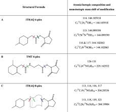 Itraq is the global location tracking device with the longest battery life. Peptide Labeling With Isobaric Tags Yields Higher Identification Rates Using Itraq 4 Plex Compared To Tmt 6 Plex And Itraq 8 Plex On Ltq Orbitrap Abstract Europe Pmc