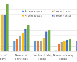 bar chart of number of bathrooms