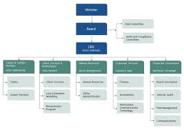 Macquarie Bank Hierarchy