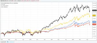 Philadelphia Semiconductor Index Sox Chip Industry