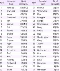 Allergic reactions are often mild, but they can sometimes be very serious. Top 40 Causative Foods Of Food Allergy In Patients Including All Ages Download Scientific Diagram