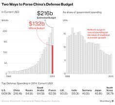 Inside China S Plan For A Military That Can Counter U S Muscle How To Plan Bloomberg Business Semiconductor