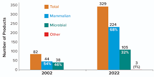 Biopharmaceutical Industry Changes from 2002 to 2022 - BioProcess  InternationalBioProcess International