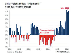 Freight Costs Are Soaring Business Insider