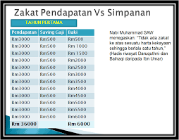 Sahabat gomuslim, zakat menjadi salah satu dari rukun islam. Zakat Selangor Zakat Pendapatan Author On D