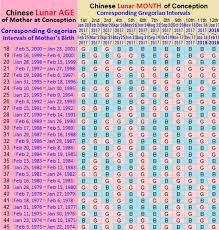 79 Complete The Chinese Gender Prediction Chart