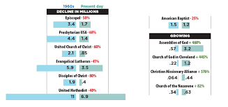 Afa Journal Liberal Beliefs Pulling Mainlines Further Down