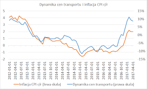 Wzrost cen towarów i usług konsumpcyjnych w skali roku był wyższy niż w kwietniu br. Polska Inflacja W Kwietniu Analiza Wplywu Cen Ropy