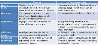 Both of them are meant to introduce you to. What S The Difference Between A Cv And A Resume Academic Cv Curriculum Vitae Job Resume Samples