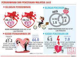 Statistik perceraian di malaysia 2016 for more information and source, see on this link : Infografik Perkahwinan Dan Berita Harian Online Facebook
