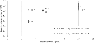 How do you calculate colony forming units? Frontiers Characterization Of Efficiency And Mechanisms Of Cold Atmospheric Pressure Plasma Decontamination Of Seeds For Sprout Production Microbiology