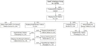 Kandi Technologies Group Inc Form 10 K Filed By