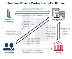 How does life insurance work? 2021 Ultimate Guide To Premium Financed Life Insurance Banking Truths