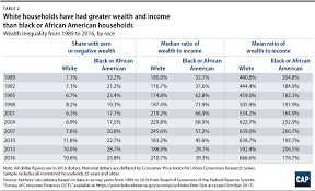 Systematic Inequality Center For American Progress