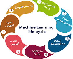 Image of diagram showing the path to Machine Learning, with NMT as a subfield