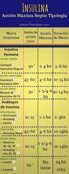 Insulinoterapia Infografia De Clasificacion Inicio De Accion Accion Maxima Y Duracion Del Efecto Partic Auxiliar De Enfermeria Enfermeria Basica Enfermeria