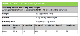 You can use the following calculator to quickly estimate your macronutrient consumption needs. Ultra Marathon Training Guides Ultra Running Diet For The Ultra Runner