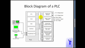 Coil is not ul/csa certi ﬁ ed. Diagram Wiring Diagram Plc Full Version Hd Quality Diagram Plc Diagramrt Bmwe21fansclub It