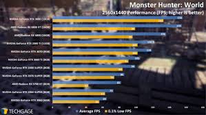 Nvidia geforce rtx 3060 ti — 1440p gaming benchmarks stepping up to 1440p, there's not a huge change in rankings, but the difference between the various gpus becomes a bit more pronounced. Nvidia Geforce Rtx 3060 Ti Gaming At 1080p And 1440p Dxr On And Off Techgage