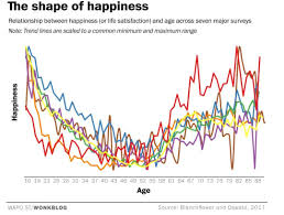 this chart predicts the age at which youll be happiest