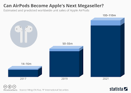 Chart Can Airpods Become Apples Next Megaseller Statista