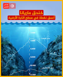 تونس تنتصر - 🔴 خندق ماريانا: أعمق نقطة في سطح الكرة الأرضية وتقع في غرب  المحيط الهادي. 🔷 يصل عمق أبعد نقطة في خندق ماريانا حوالي 11.03 كيلومتر تحت  سطح البحر. 🔷