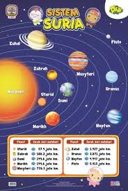 Ciri ciri perbandingan planet planet sistem suria keterangan dan fakta menarik sains 2020. Grup Buku Karangkraf Poster Sistem Suria