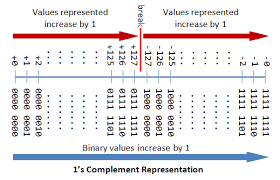 A Tutorial On Data Representation Integers Floating Point
