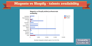 Magento Vs Shopify Comparison How Many Talents Are