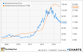 heres why the best is yet to come for gilead sciences inc