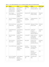 Lembaga pembangunan pelaburan malaysia (lantikan slps 01012013) 16. Hd8vusgkdh9svm