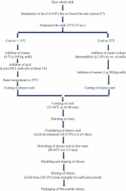 Functional Properties Of Mozzarella Cheese For Its End Use