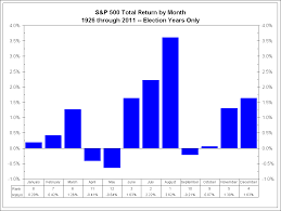 Sell In May And Go Away Except In Year With An Election