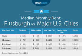 I live in a 1 + den condo by the waterfront with a check to see if you're using gas or electricity for your heating system. The Cost Of Living In Pittsburgh Smartasset