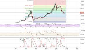 Get complete details on glenmark pharmaceuticals ltd. Glenmark Stock Price And Chart Bse Glenmark Tradingview