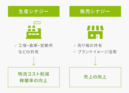 協業とは？協業の種類とメリット・デメリットについて解説｜お役立ち情報｜Biz-Create（ビズクリエイト）