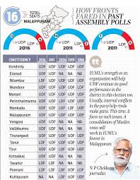 Shafi said that his victory was that of secularism. Malappuram Ldf Wave May Not Work In League S Pocket Borough The New Indian Express