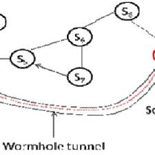 PDF) Wormhole Attacks and Countermeasures in Wireless Sensor Networks : A  Survey