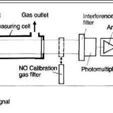 Learn vocabulary, terms and more with flashcards, games and other study tools. Diagram Of A Flame Ionization Detector Fid Kaiser 1965 Download Scientific Diagram
