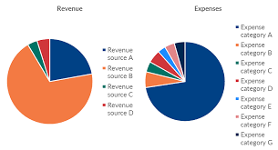 Pie Chart Makeover Revenue And Expenses Depict Data Studio