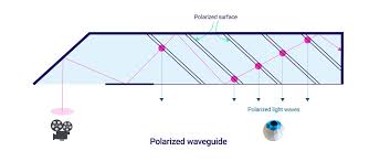 Ultra sleek optics fit any design profile or usage scenario, . Fundamentals Of Display Technologies For Augmented And Virtual Reality Hacker Noon