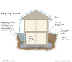Waterproofing A Basement From The Inside Damp Proofing Waterproofing Basement Building A House