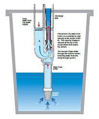 Electricity powered and water powered. Water Backup Sump Pump Protects Against Basement Flooding Plumber Emergency