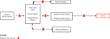 Officially, both mean that no cancer is currently detectable in the body. Coping Processes Relevant To Posttraumatic Growth An Evidence Based Review Springerlink